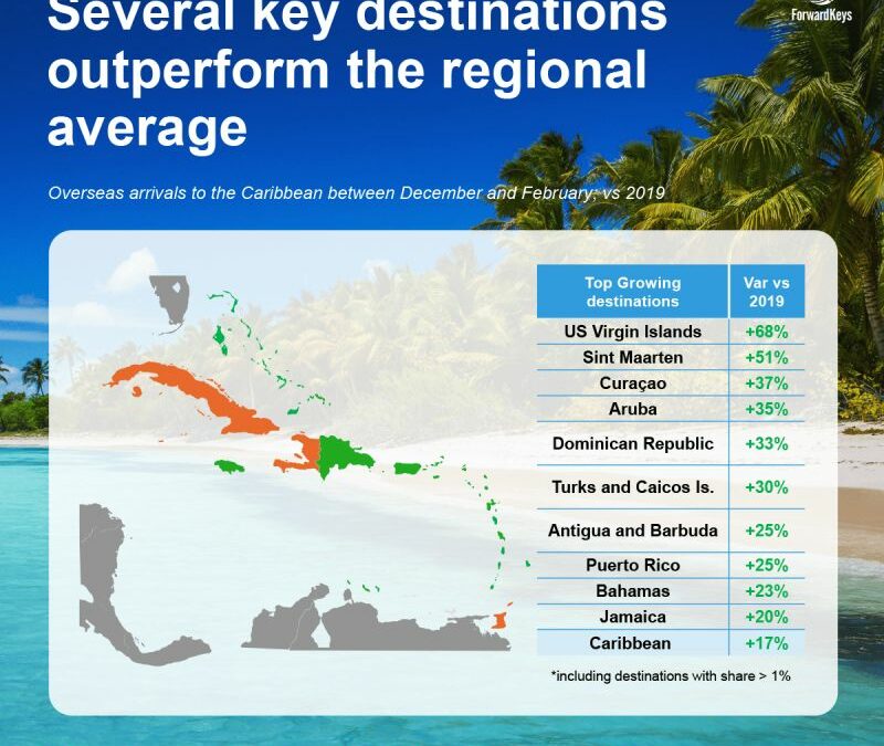 Antigua and Barbuda Outperforms Regional Average in Arrivals