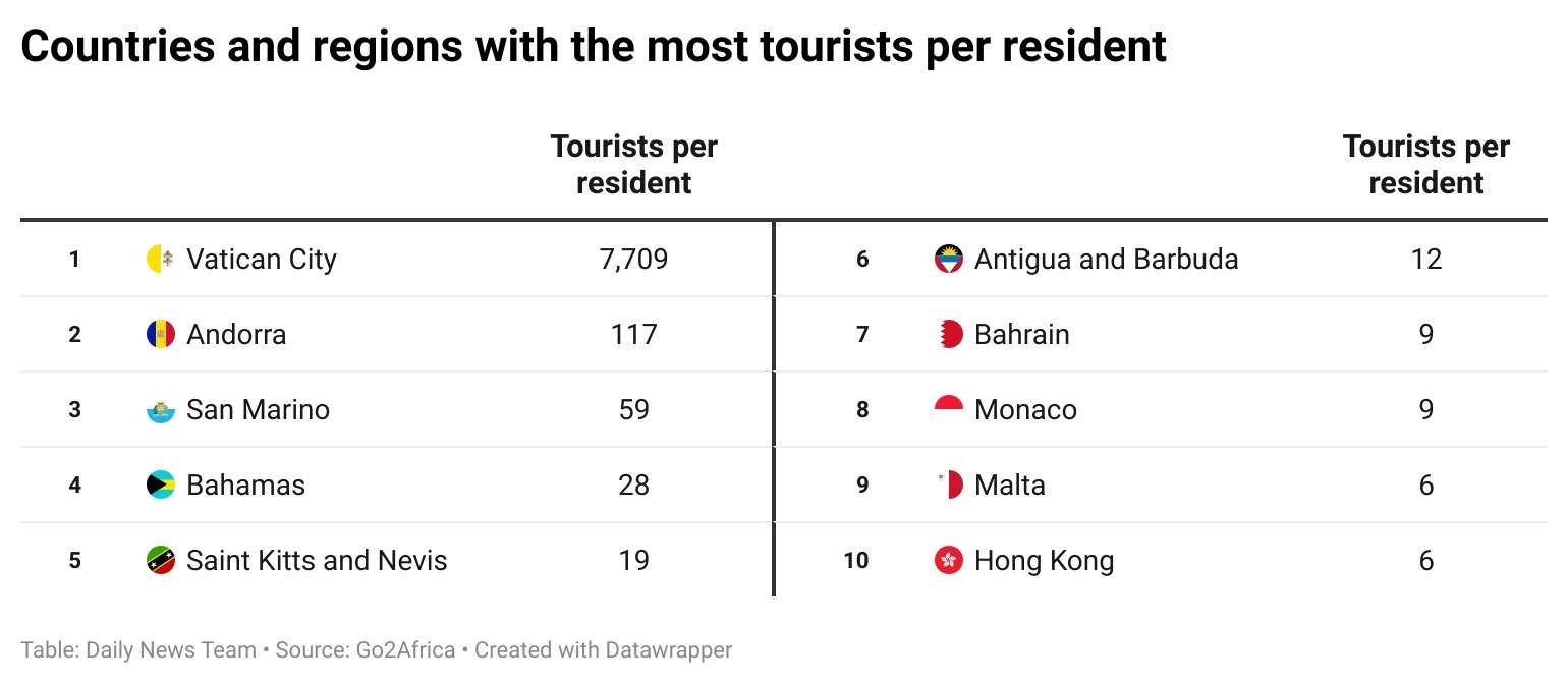 Antigua and Barbuda Among World Leaders in Tourists Per Resident