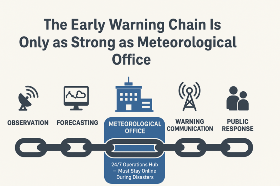 Why Climate-Resilient Meteorological Offices Are Essential for Early Warning in Small Island States